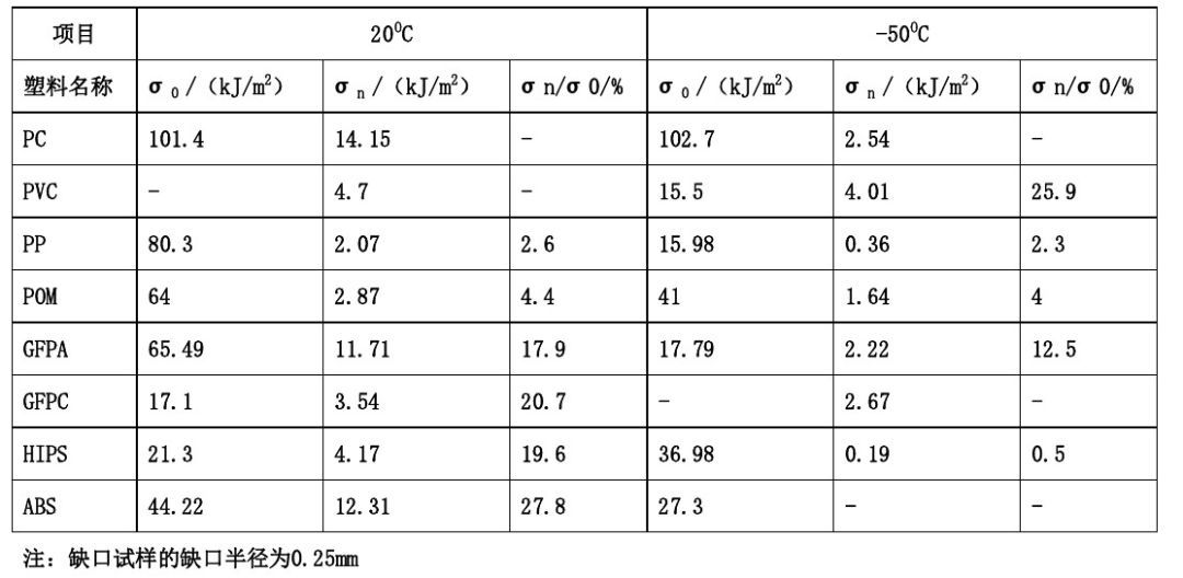 各類尼龍610等工程塑料產(chǎn)品基本常識(shí)表