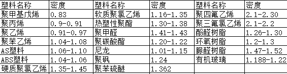 各類尼龍610等工程塑料產(chǎn)品基本常識(shí)表