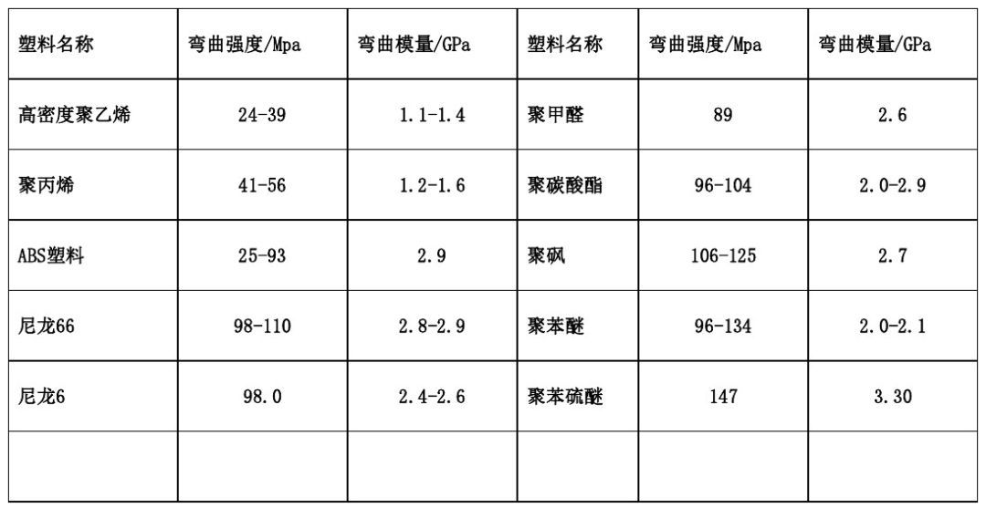 各類尼龍610等工程塑料產(chǎn)品基本常識(shí)表