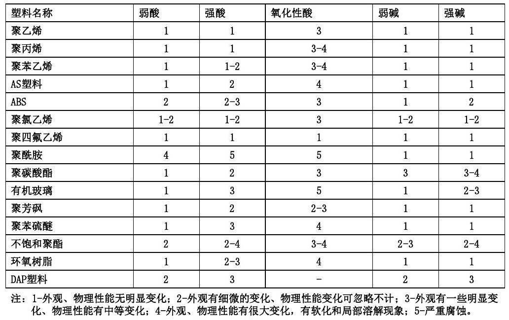 各類尼龍610等工程塑料產(chǎn)品基本常識(shí)表