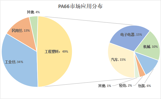 PA66材料的應(yīng)用分布與領(lǐng)域細(xì)分