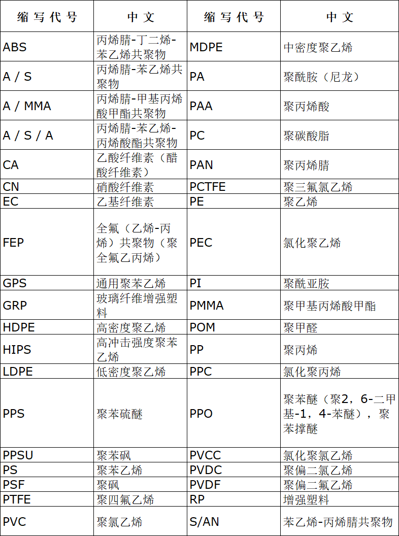 尼龍等塑料產(chǎn)品成分以及中英文對(duì)照